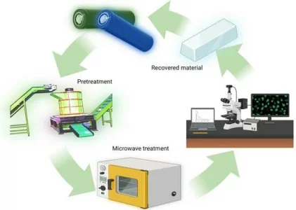 Tecnologia a microonde per il recupero delle batterie al litio esauste: un approccio innovativo e sostenibile
