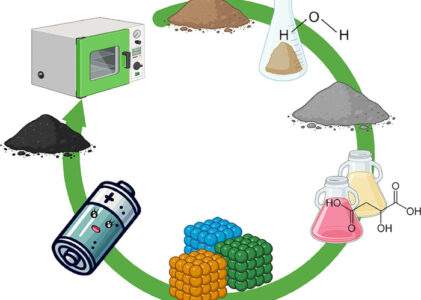 Tech4Lib: Nuova tecnologia a microonde rivoluziona il riciclo del litio – Pubblicata su Energy Storage Materials