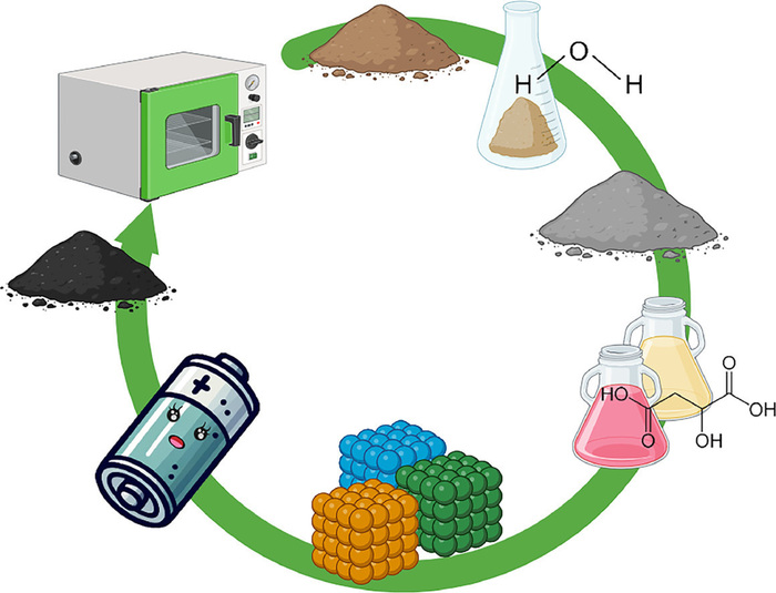 Tech4Lib: Nuova tecnologia a microonde rivoluziona il riciclo del litio – Pubblicata su Energy Storage Materials